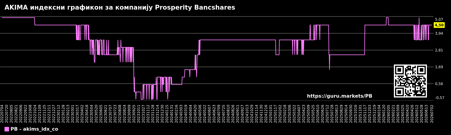 AKIMA индексни графикон за компанију Prosperity Bancshares